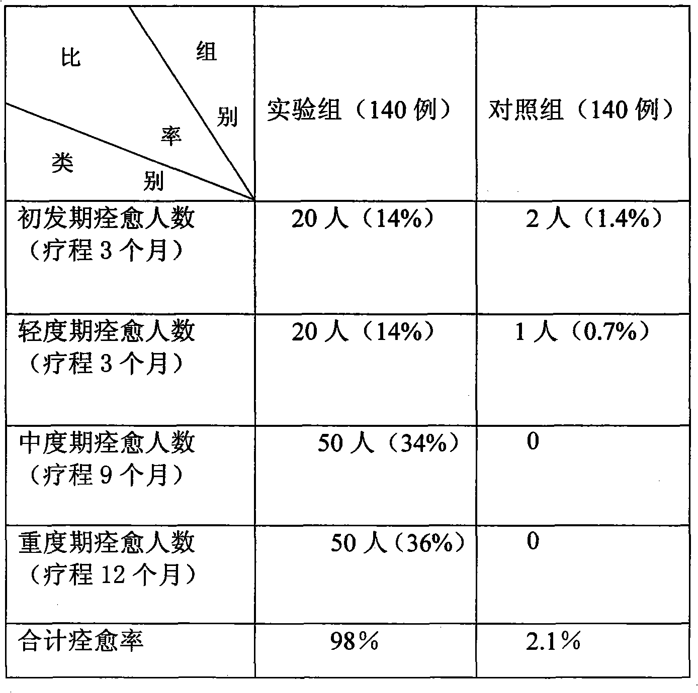 Series medicines for psychosis negative four-step treatment