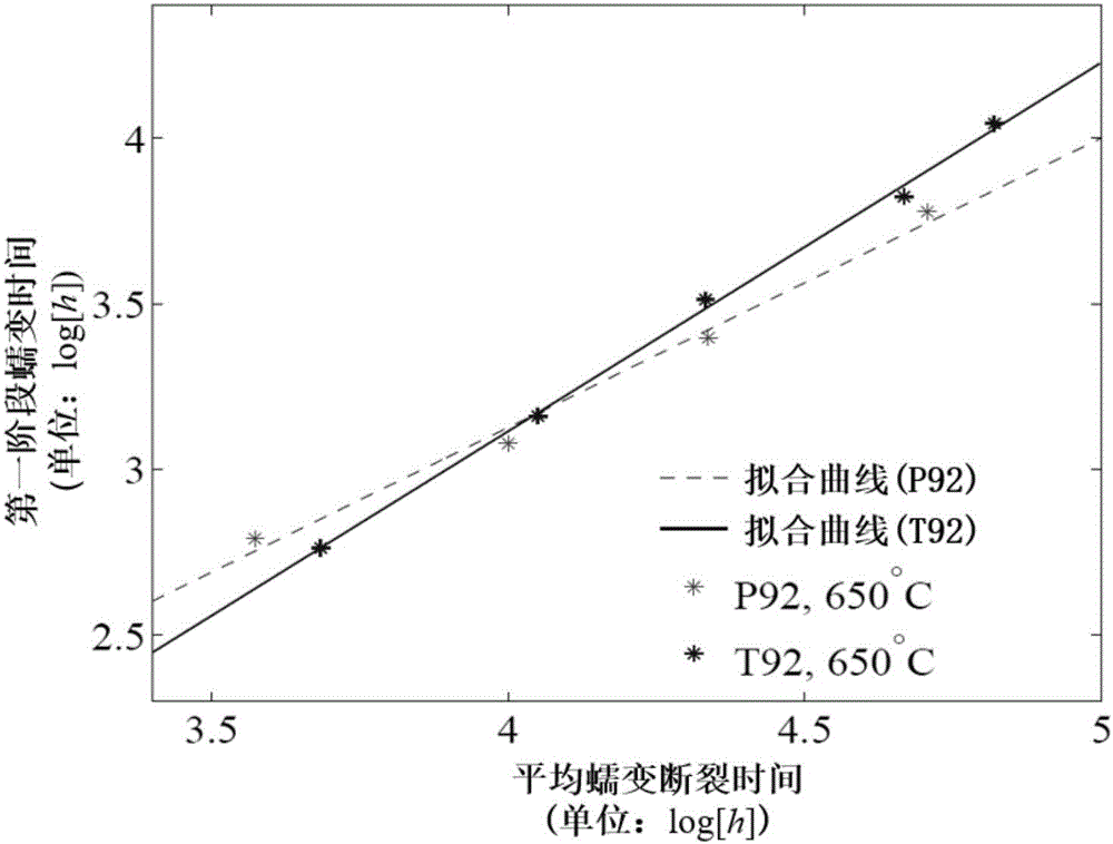 High-temperature creep deformation prediction and creep damage analysis method for high-chrome steel component