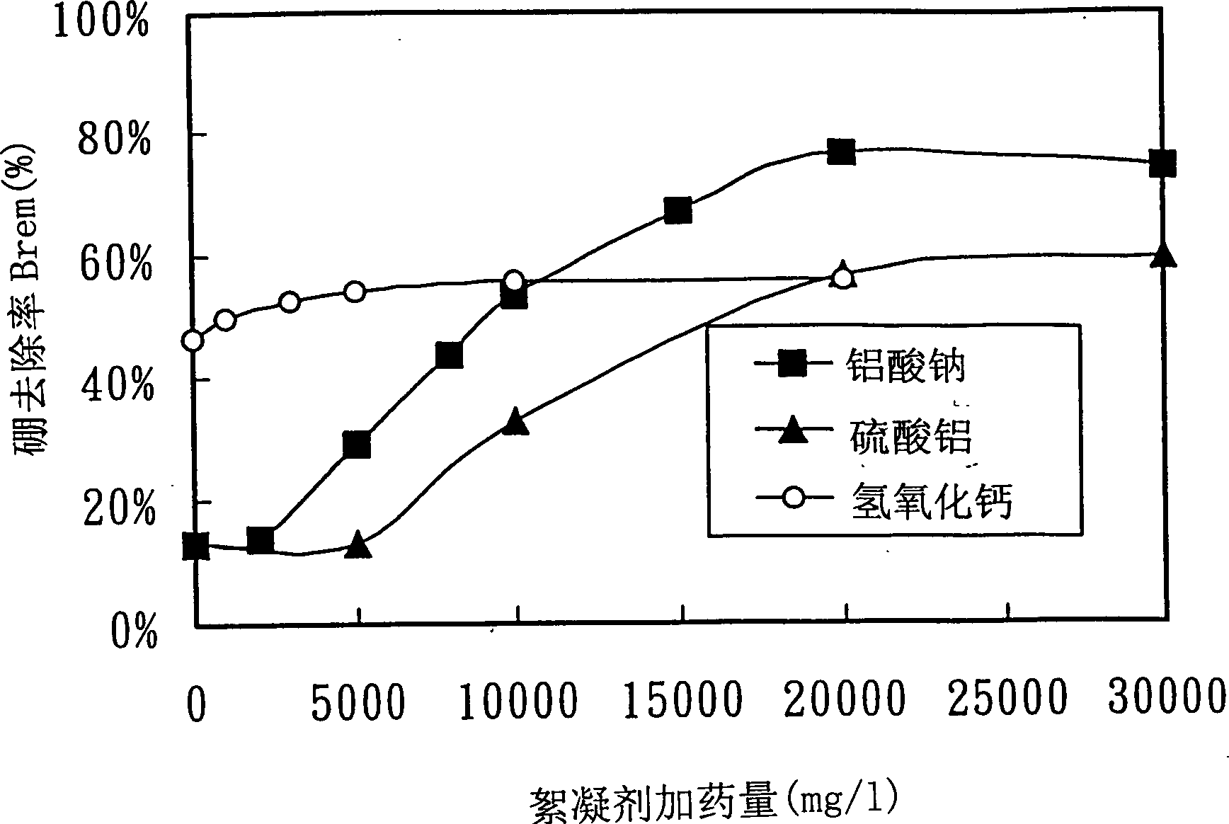 Process for treatment of waste water containing boron