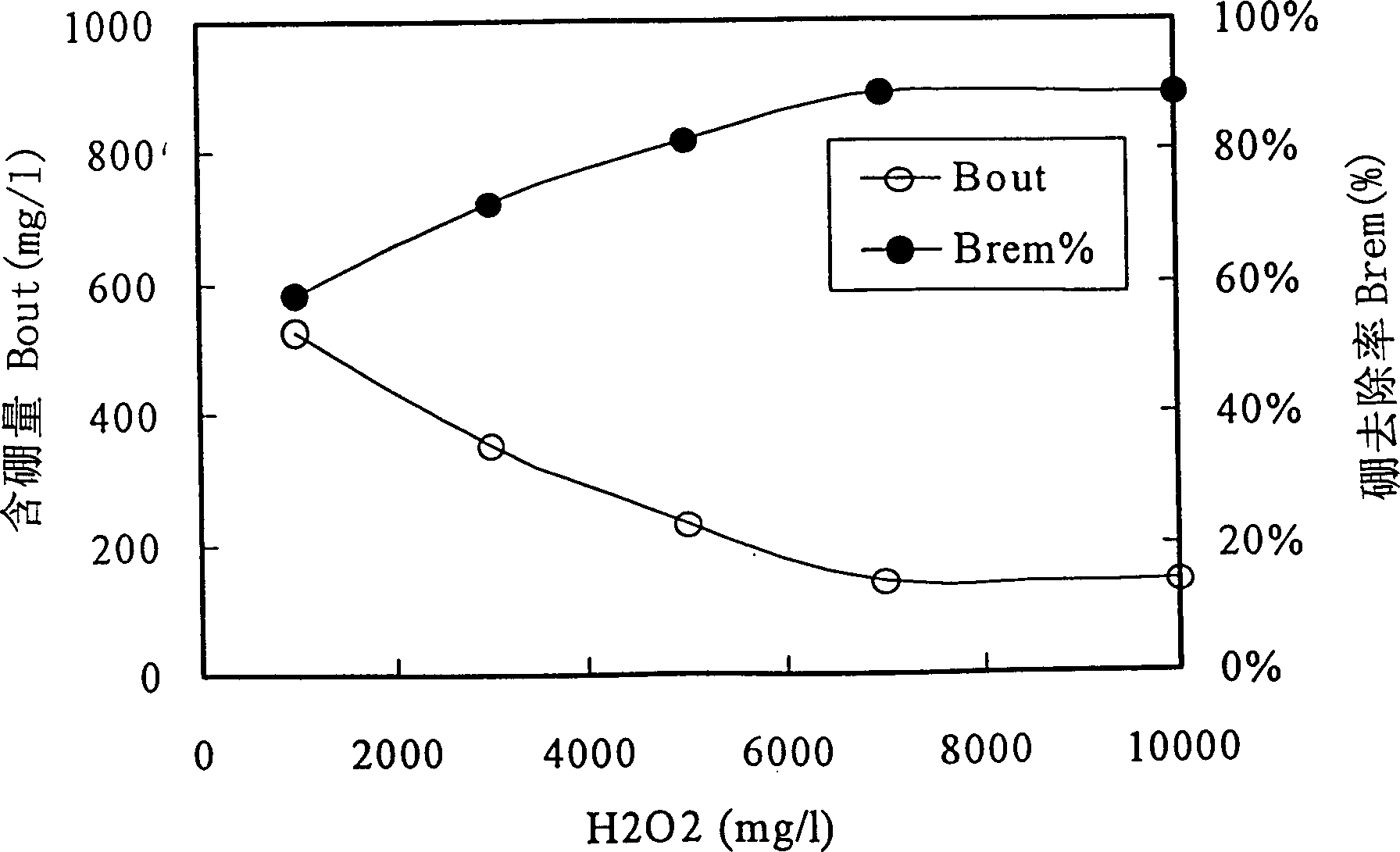 Process for treatment of waste water containing boron