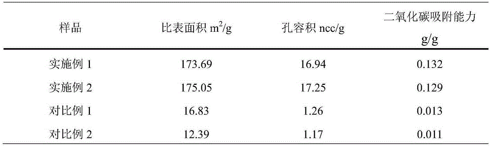 Preparation method of porous polymerized ionic liquid used for capture/absorption of CO2