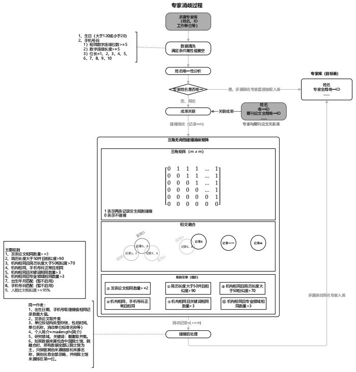 Multi-source heterogeneous data fusion storage