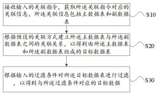 Enterprise data query method and device, terminal and computer readable storage medium