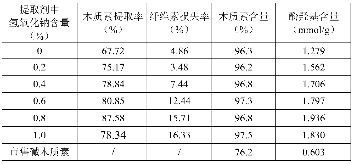 Method for acquiring lignin with high phenolic hydroxyl group content from residues after hemicelluloses degradation conversion