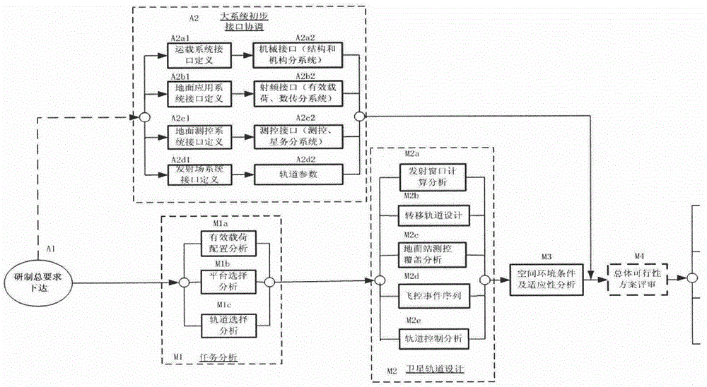 Satellite design data transmission method based on DSM and workflow