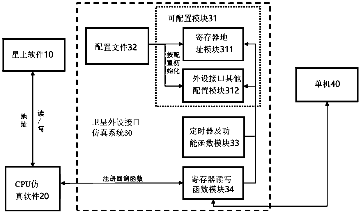 Satellite peripheral interface simulation system and method