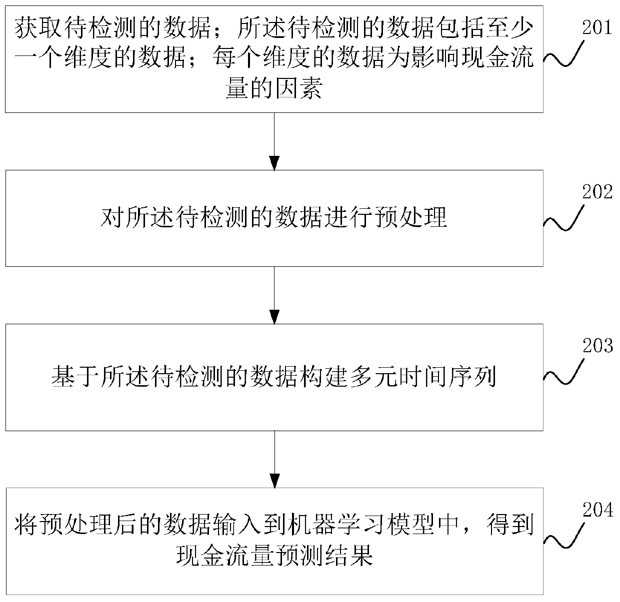 Cash flow prediction model construction method and cash flow prediction method