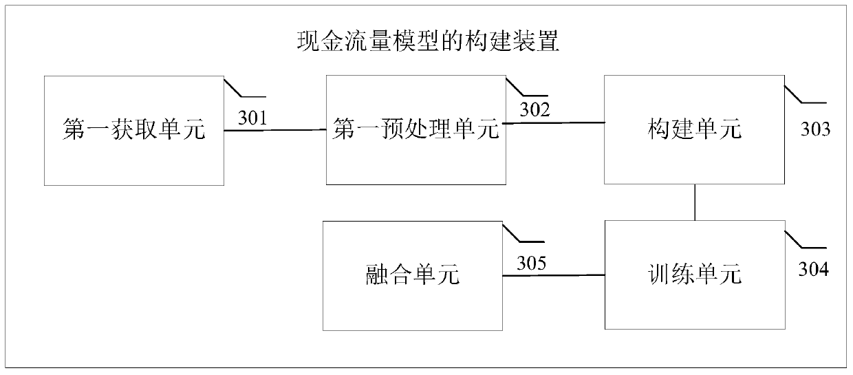 Cash flow prediction model construction method and cash flow prediction method