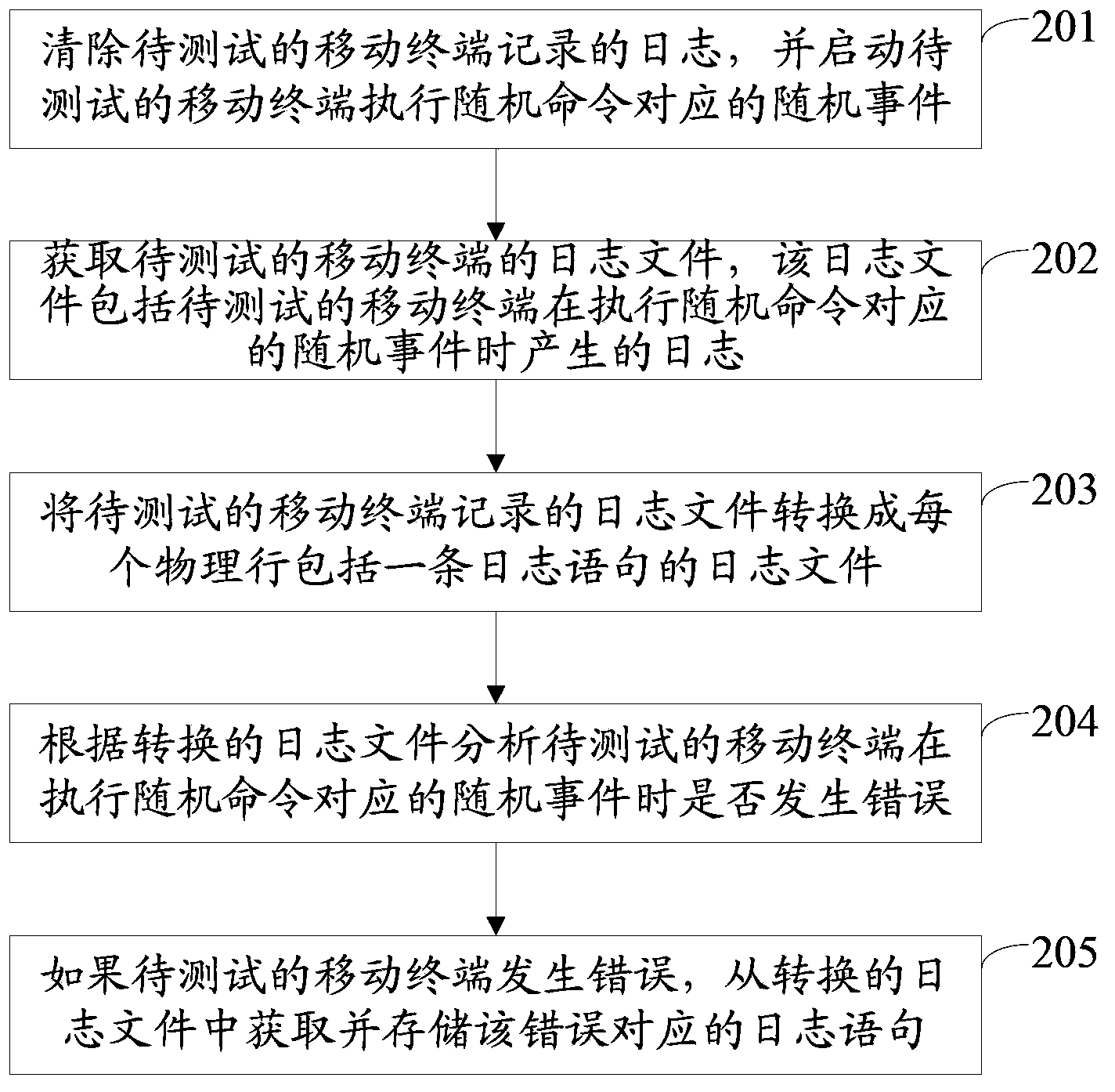 Method and device for testing mobile terminal