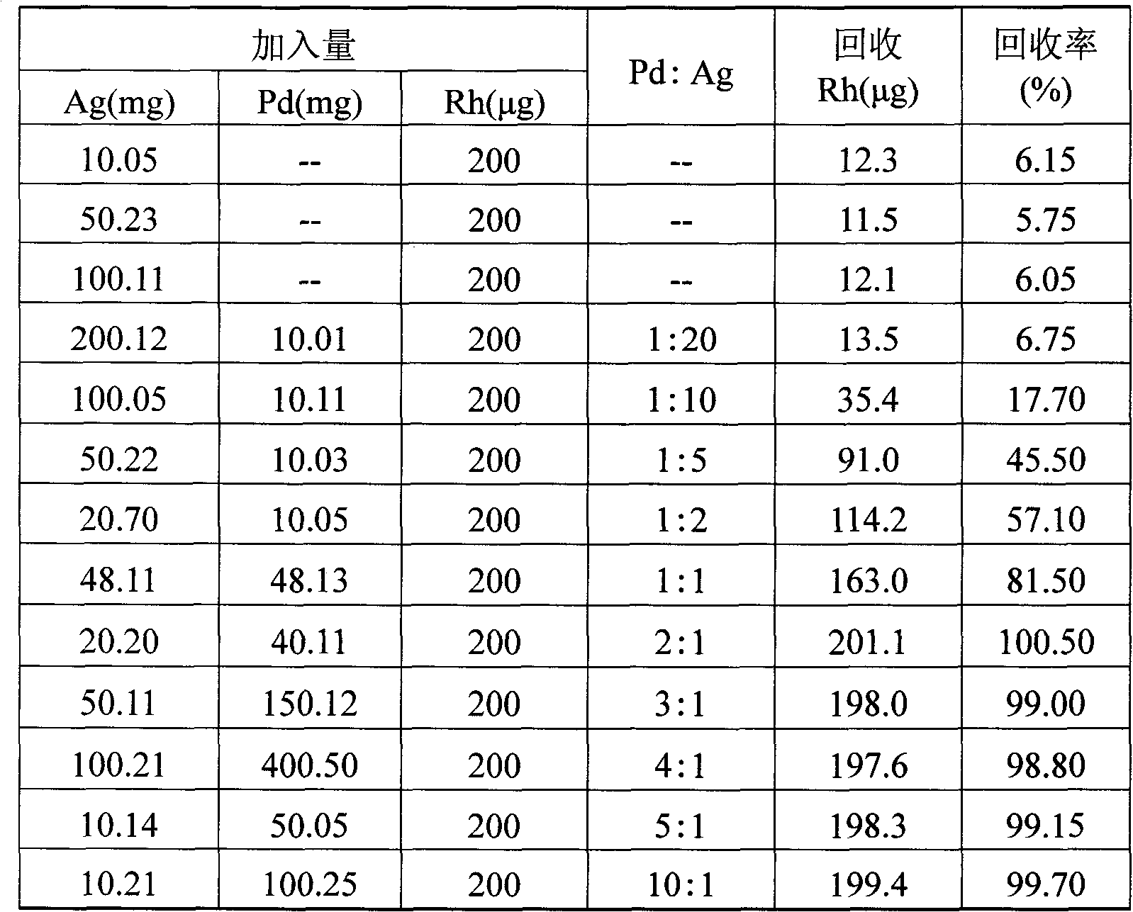 Chemical analysis method of rhodium content