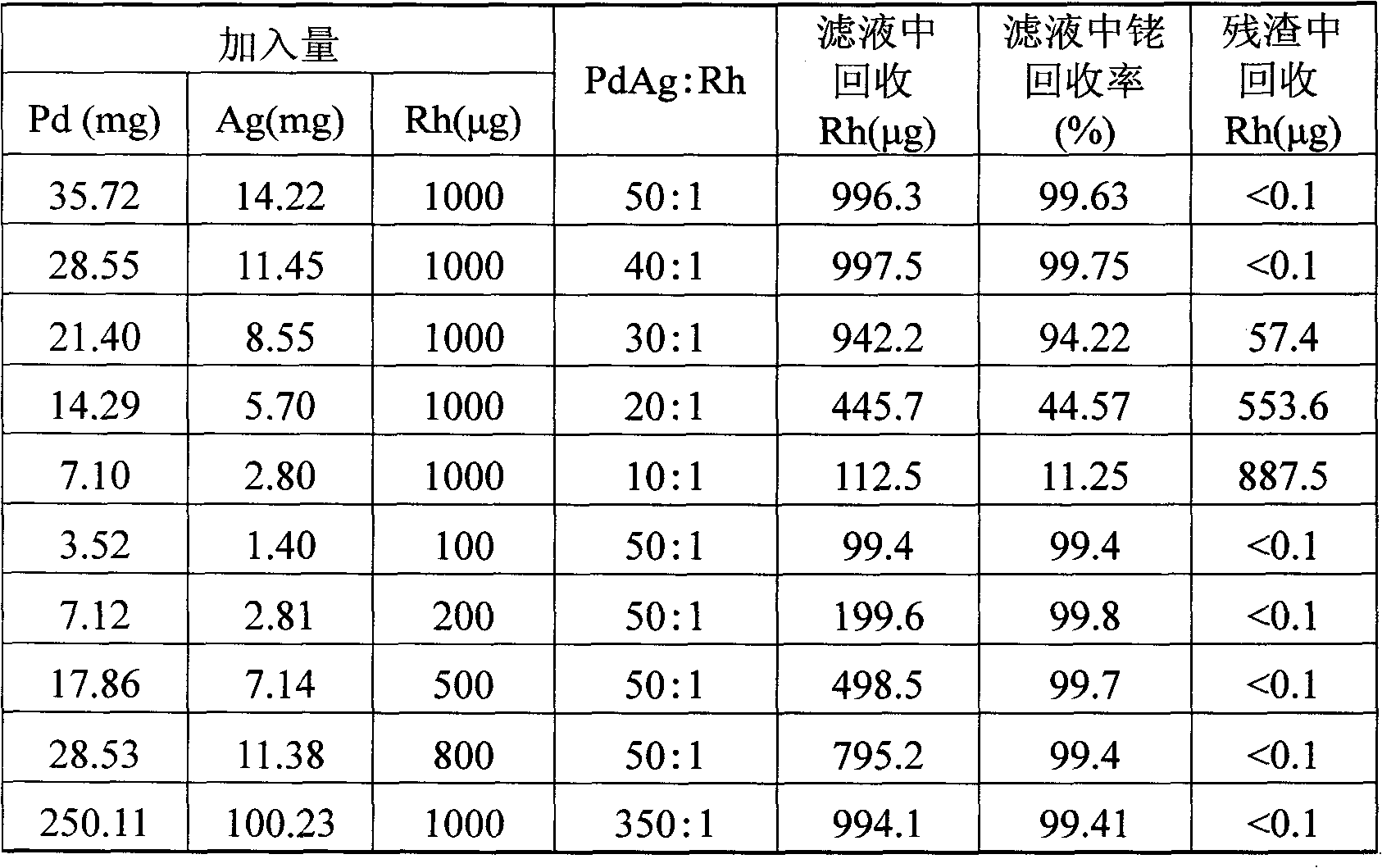 Chemical analysis method of rhodium content