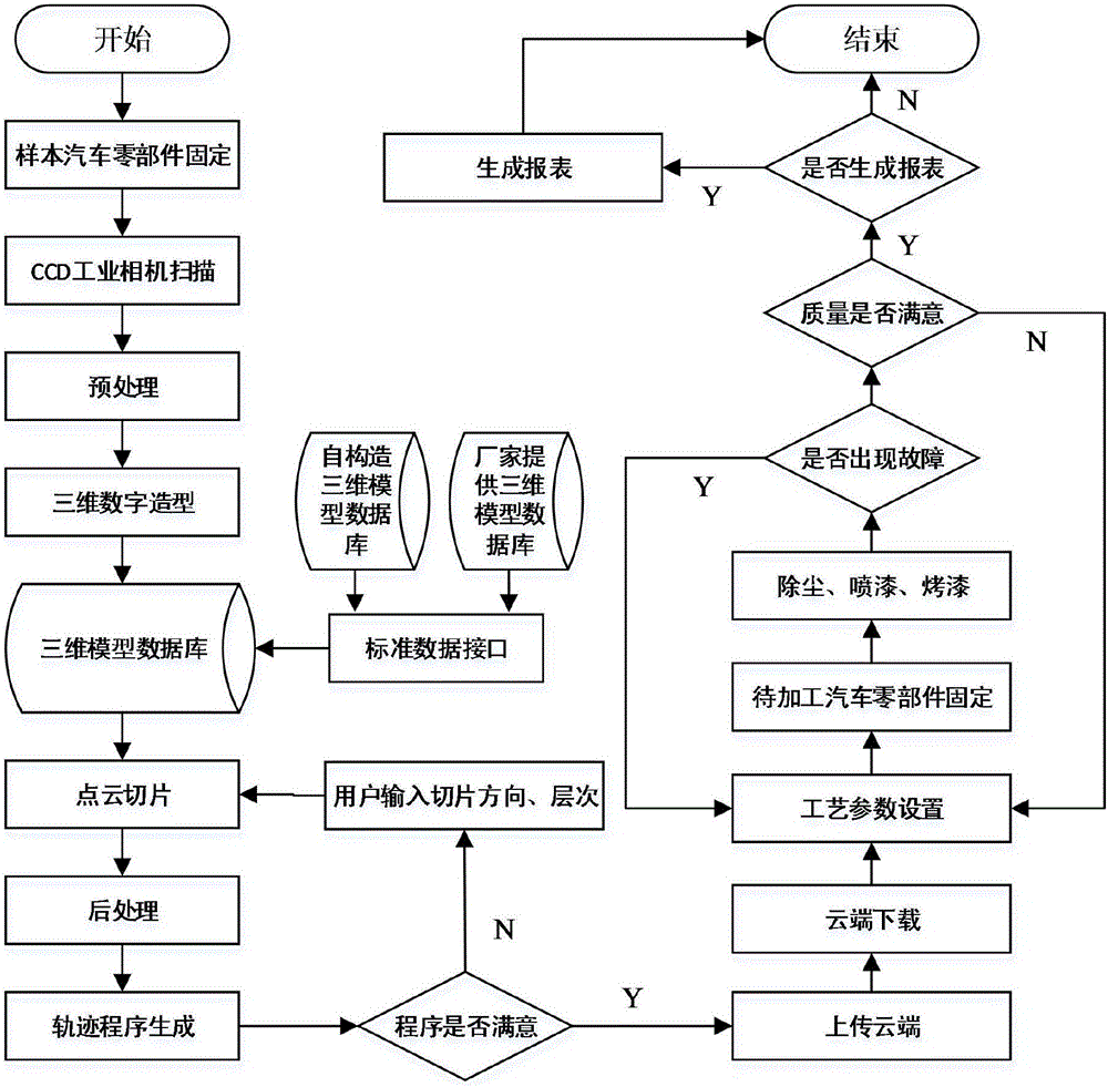 Automobile intelligent paint spraying system based on cloud computing