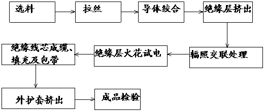 Production method and products of flexible cable for wind power generation