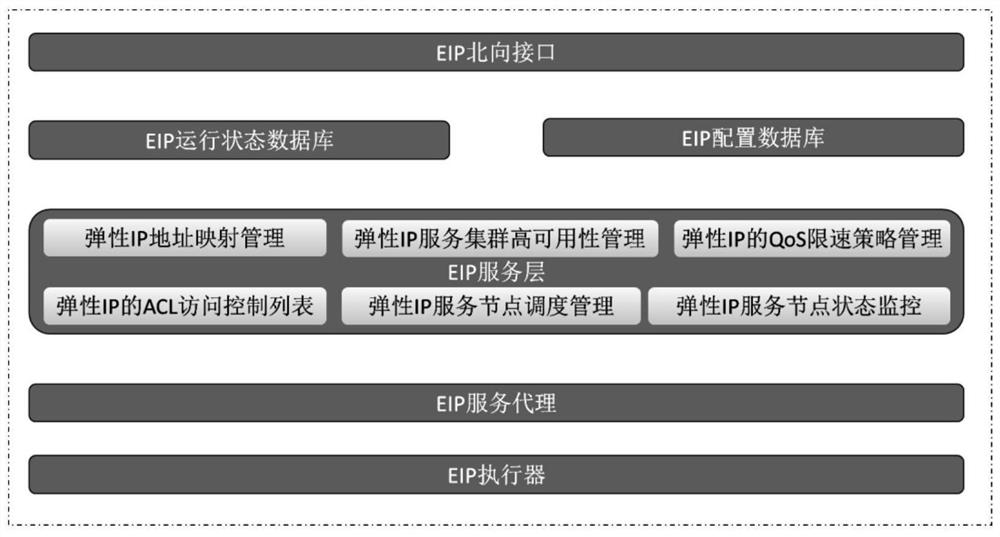 Method and system for implementing elastic IP in public cloud network