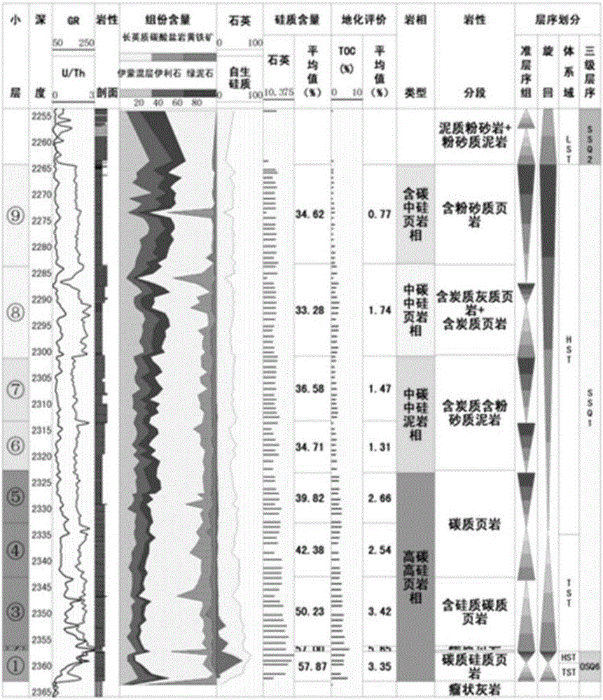 Shale heterogeneity classification and comparative method