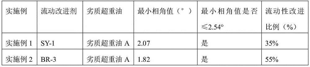 Rheological evaluation method of inferior superheavy oil flow improver