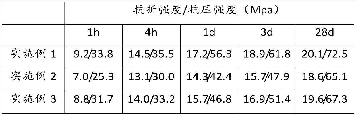 Concrete pavement repairing material and preparation method and application thereof