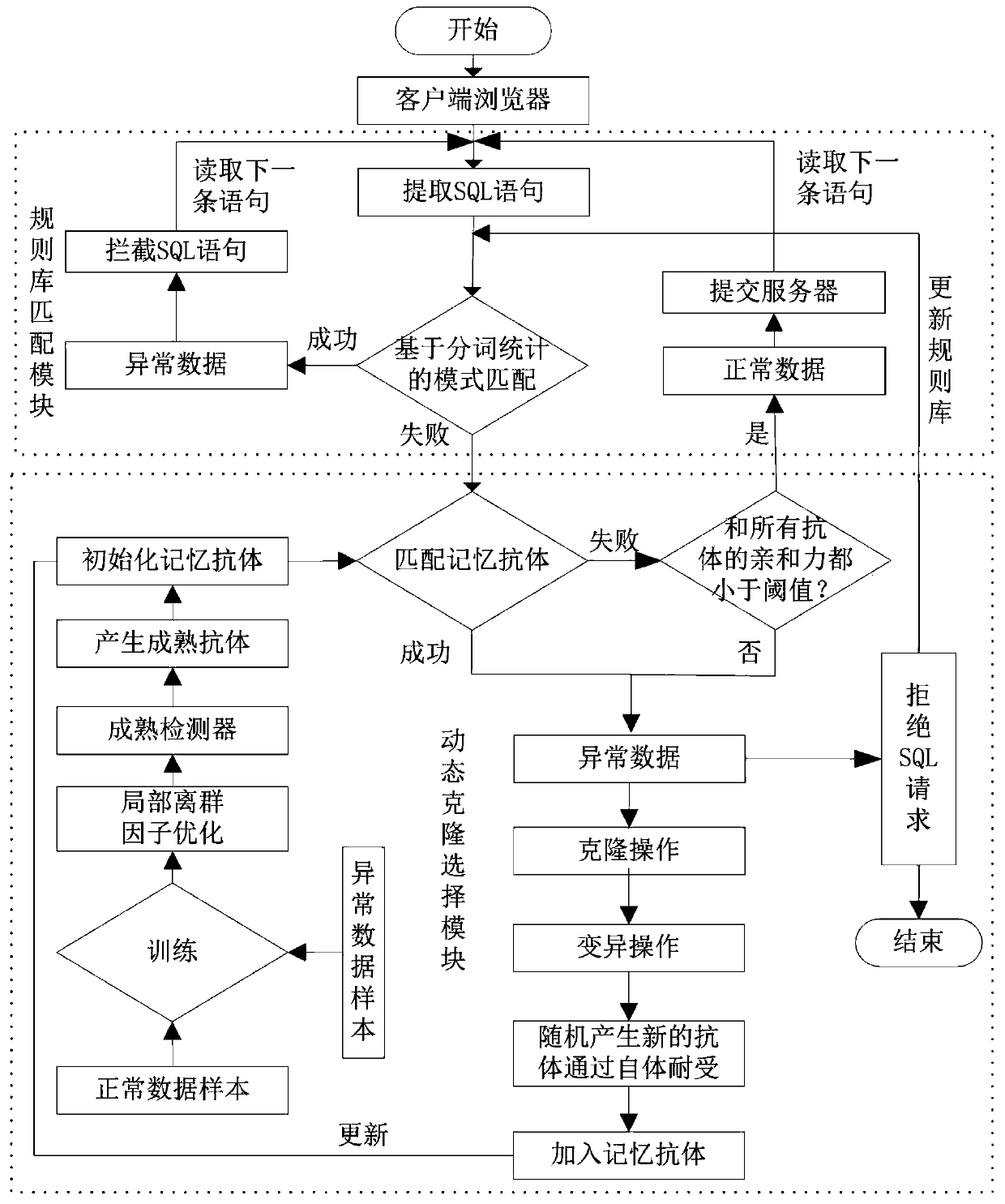 SQL injection attack detection method based on dynamic clone selection algorithm