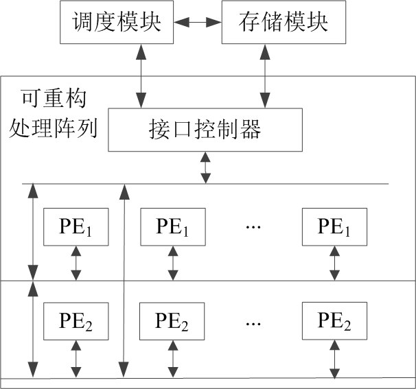 Scheduling Method for Reconfigurable Computing Structure Based on Arbitrary Dimension Matrix Multiplication