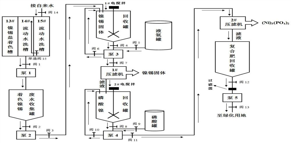 Nickel tin salt coloring recovery colorant and reclaimed water utilization method and system