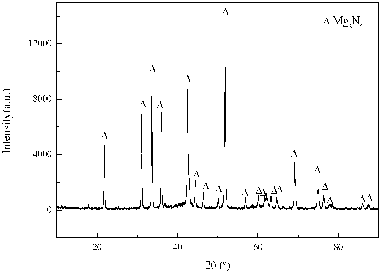 Method for preparing nanoscale magnesium nitride powder