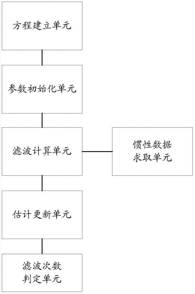 Adaptive filtering method of onboard inertia/satellite integrated navigation system and filter