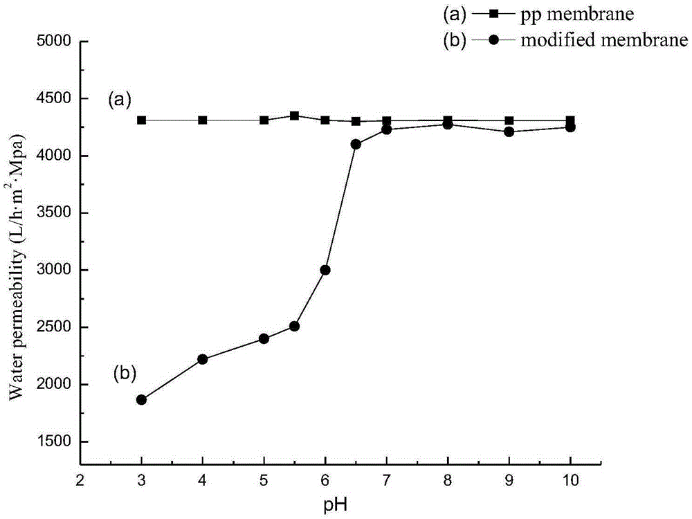 Responsiveness-based copolymer modified polypropylene (PP) micro-filtration membrane