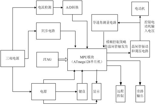 Fuzzy control strategy-based asynchronous motor soft starter