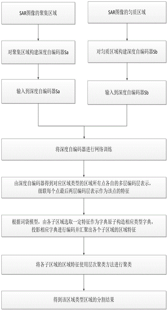 SAR Image Segmentation Method Based on Depth Autoencoder and Region Map