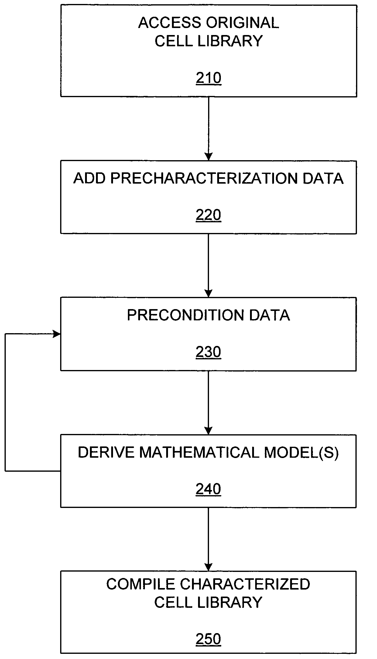 Preconditioning for EDA cell library