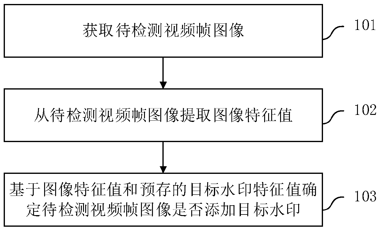 Video watermark detection method and device, electronic equipment and computer readable medium