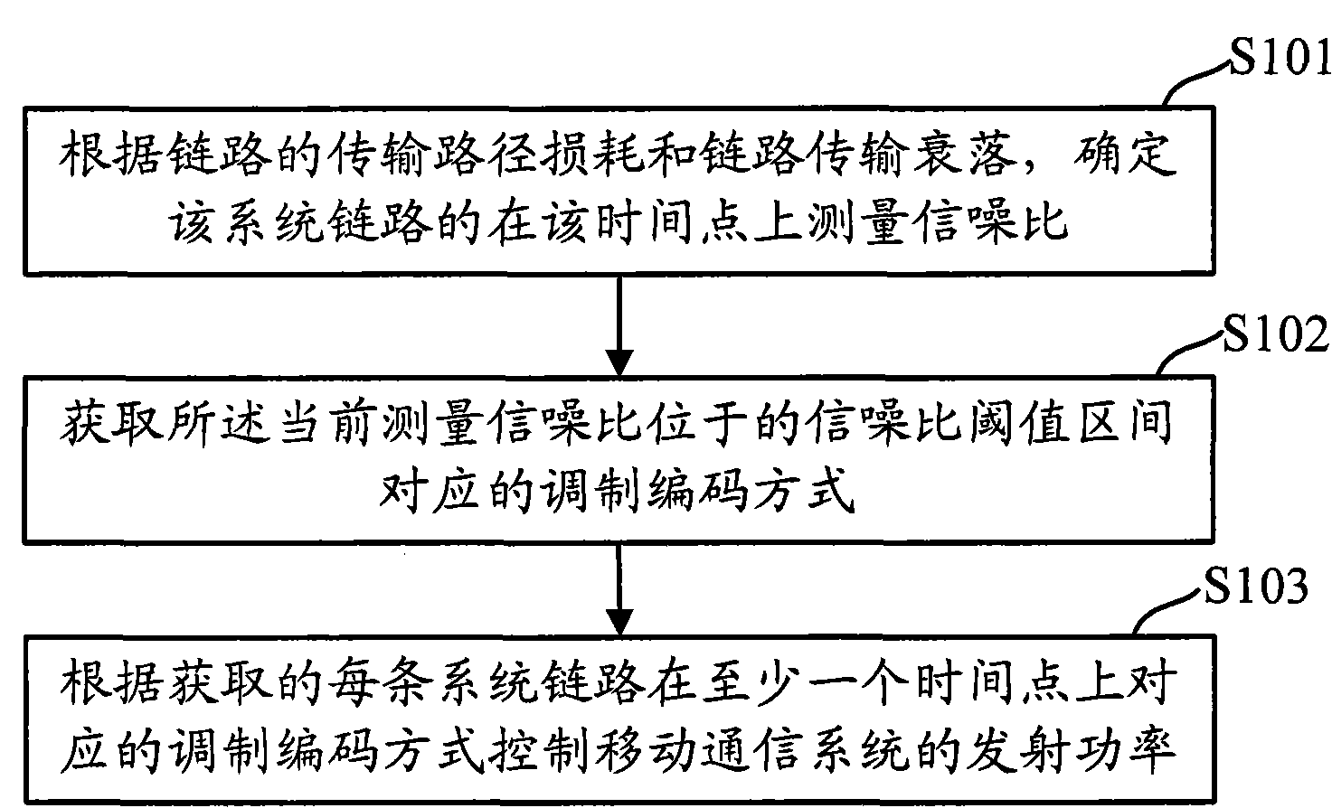 Dynamic simulation method and device aiming at coexistence of system interference