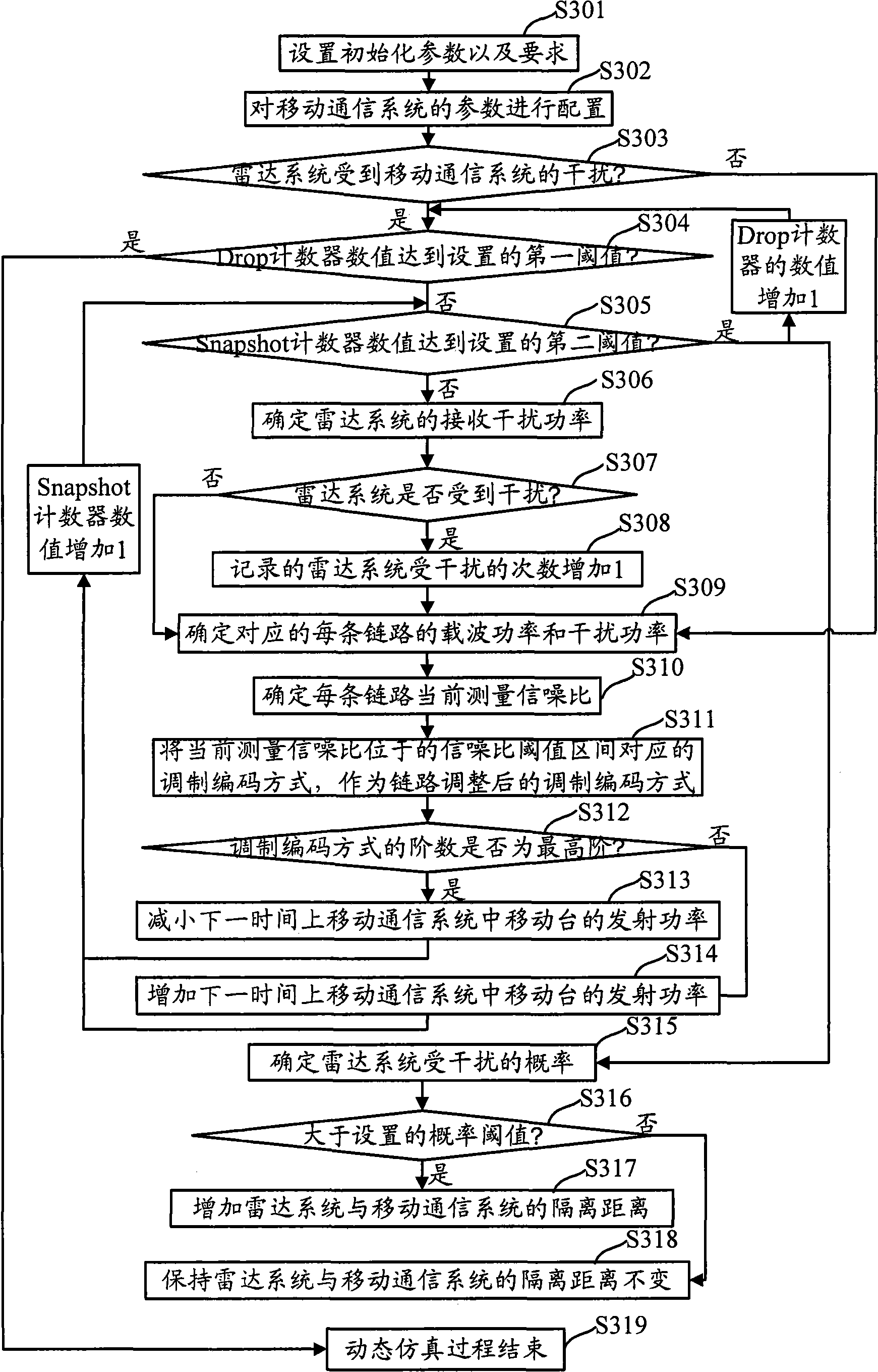 Dynamic simulation method and device aiming at coexistence of system interference