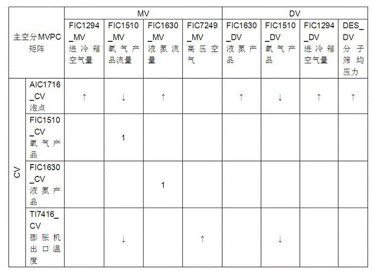 Multivariable predictive control method for air separation device