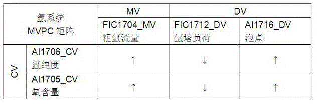 Multivariable predictive control method for air separation device