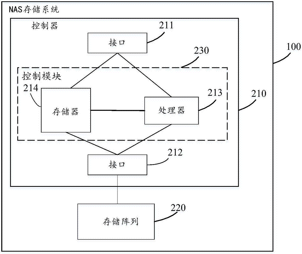 Permission setting method and device for file system