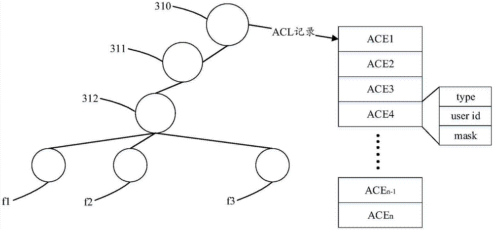 Permission setting method and device for file system