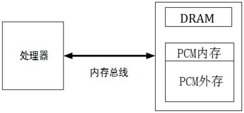 Storage System Structure and Wear Leveling Algorithm Based on Phase Change Memory