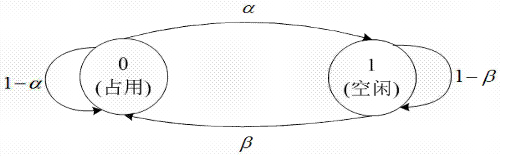 Spectrum access method and device of secondary user in cognitive radio