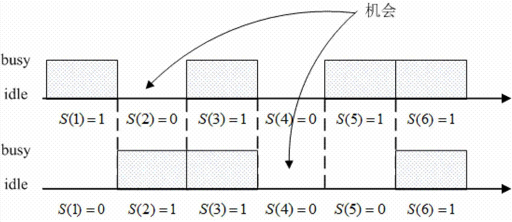 Spectrum access method and device of secondary user in cognitive radio