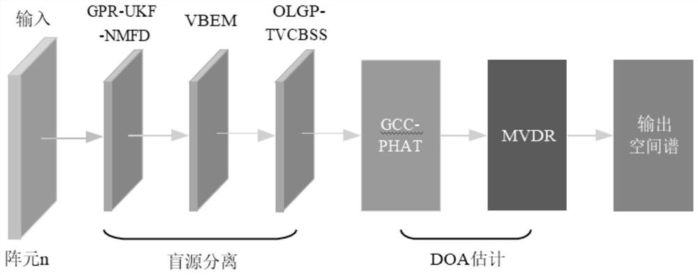 Broadband DOA estimation method based on time-varying mixed signal blind separation