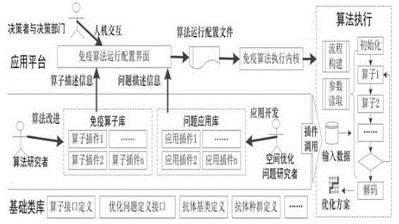 Artificial immunity intelligent optimization system facing geographical space optimization