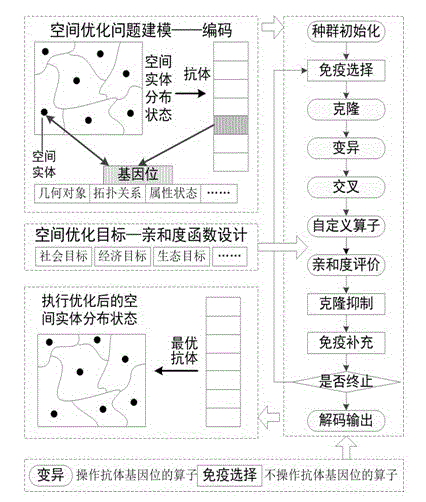 Artificial immunity intelligent optimization system facing geographical space optimization