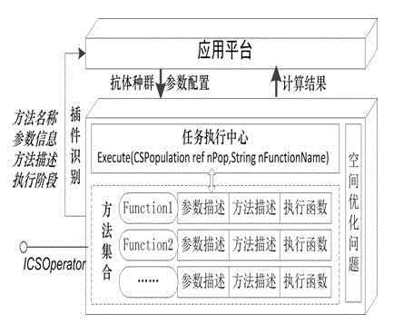 Artificial immunity intelligent optimization system facing geographical space optimization