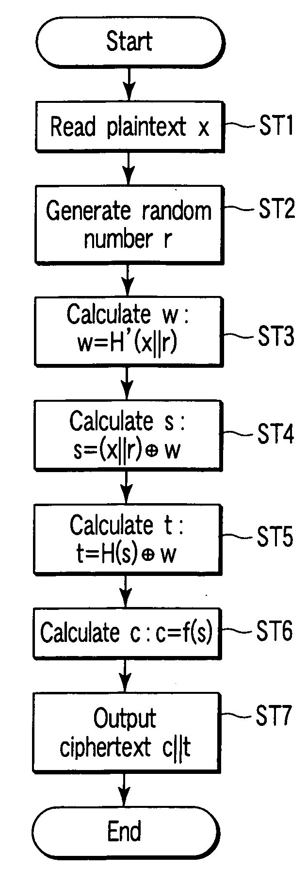 Encryption/signature method, apparatus, and program