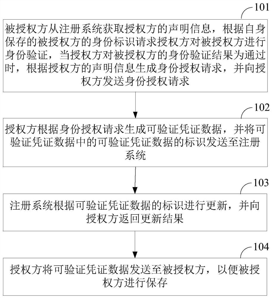 Identity authorization method and device, storage medium and equipment