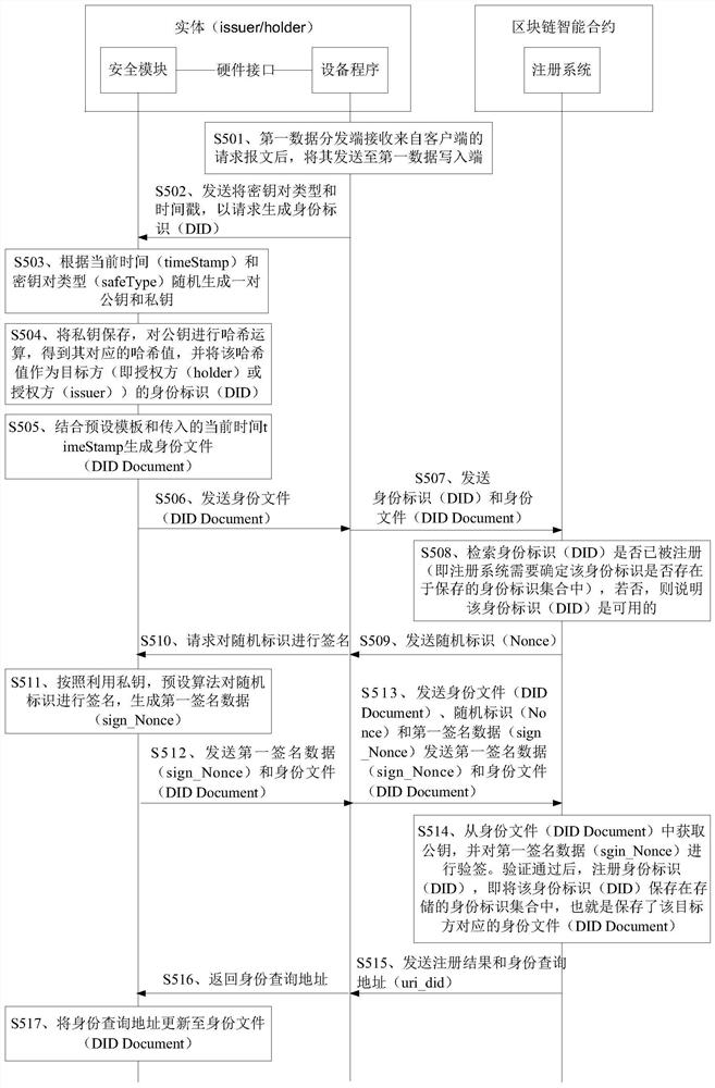 Identity authorization method and device, storage medium and equipment