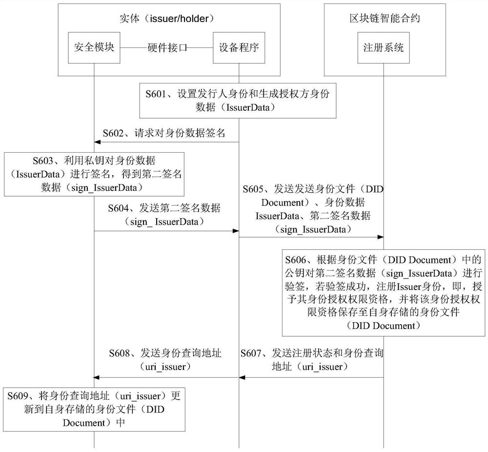 Identity authorization method and device, storage medium and equipment