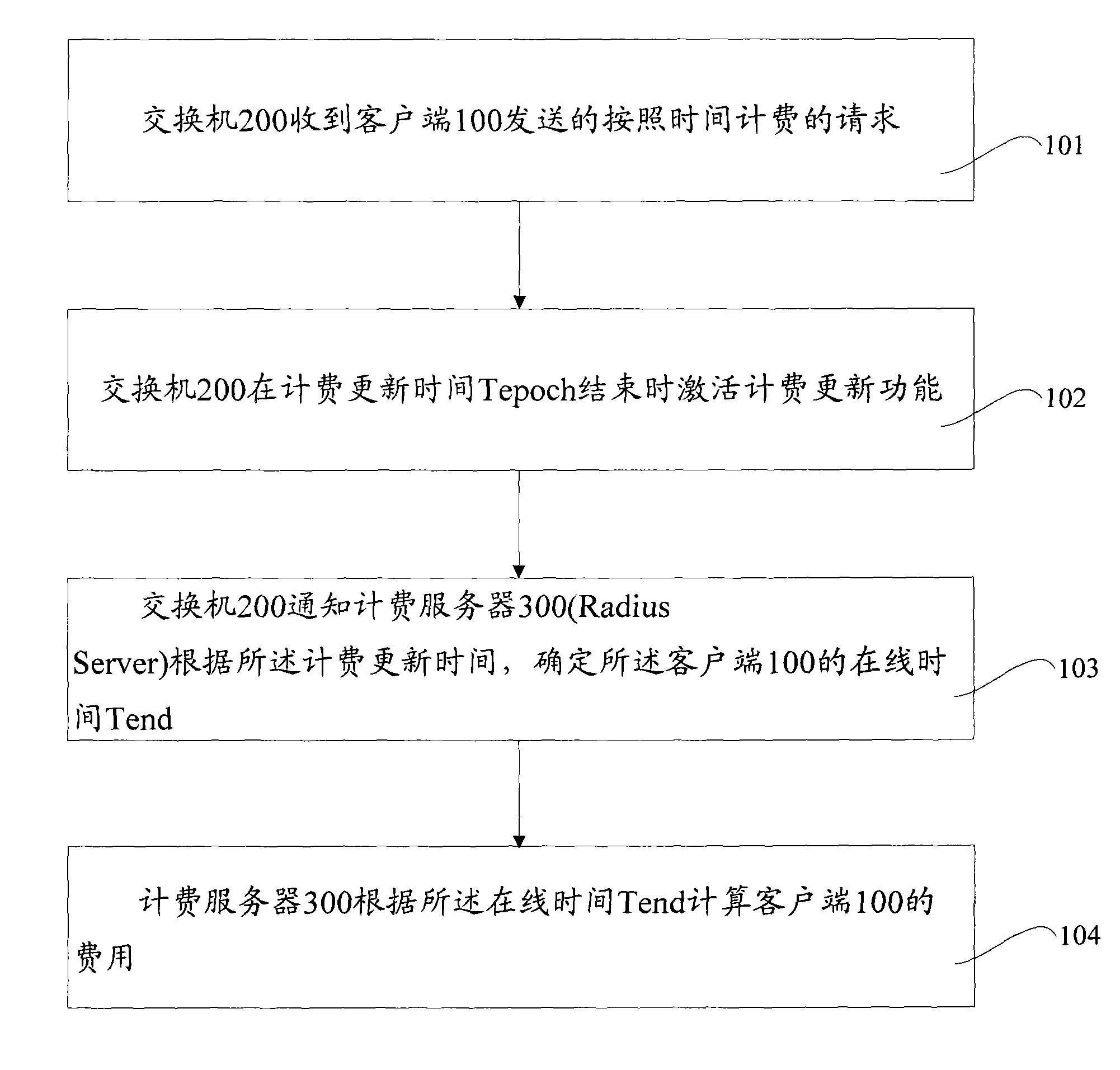 Method and switchboard for charging and charging server and system