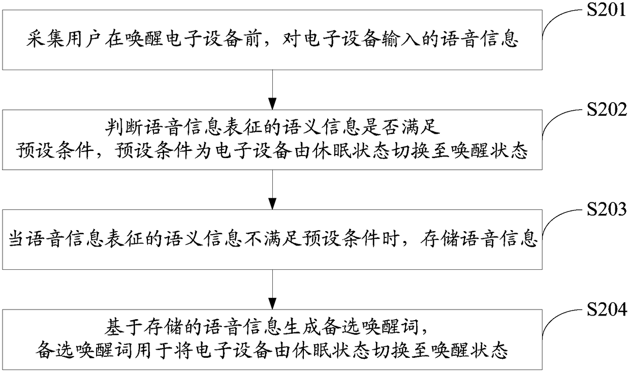 Information processing method and electronic equipment